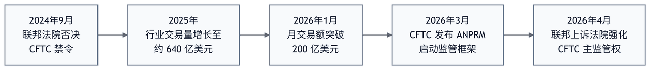 预测市场监管时间线,从 2024 年 9 月至 2026 年 4 月